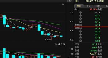 大众公用600635 劲爆消息来袭, 后期走势大揭秘