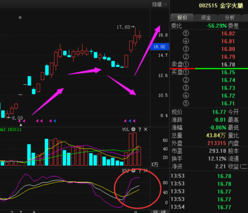 中金岭南(000060 )投资亮点   公司经营范围:采选,制造,加工有色