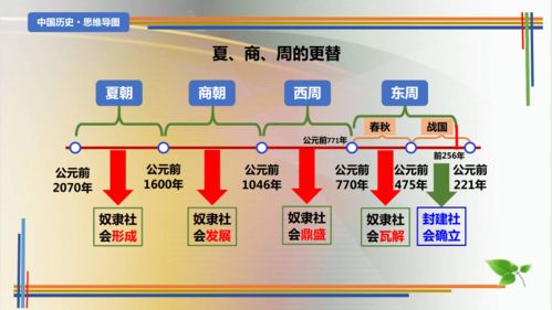 总结 中国历史思维导图 2022 2023学年八年级历史下册探究课堂教学精品课件 部编版