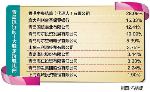 青岛银行要回a股,哪些海尔高层现身其中
