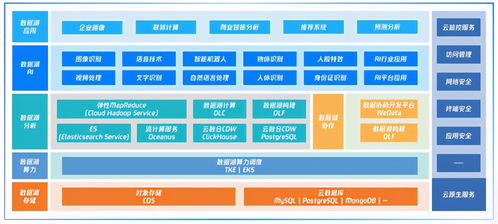 腾讯云发布国内首个云原生智能数据湖产品图谱,构建一体化数据湖服务