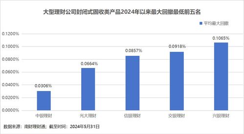 理财公司产品竞争力大比拼 谁是理财公司 六边形战士