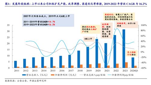 天味食品 川调龙头初长成,长期增长潜力可期 公司首次覆盖报告