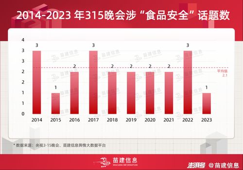 央视315晚会系列分析 食品安全类话题的曝光内容演变