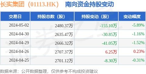 长实集团 01113.hk 5月2日南向资金减持155.1万股