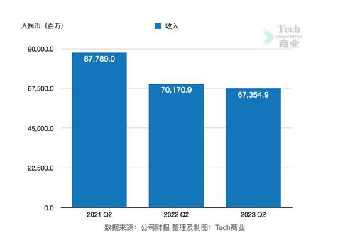 小米2023上半年 收入同比连续下降,经营利润增幅显著
