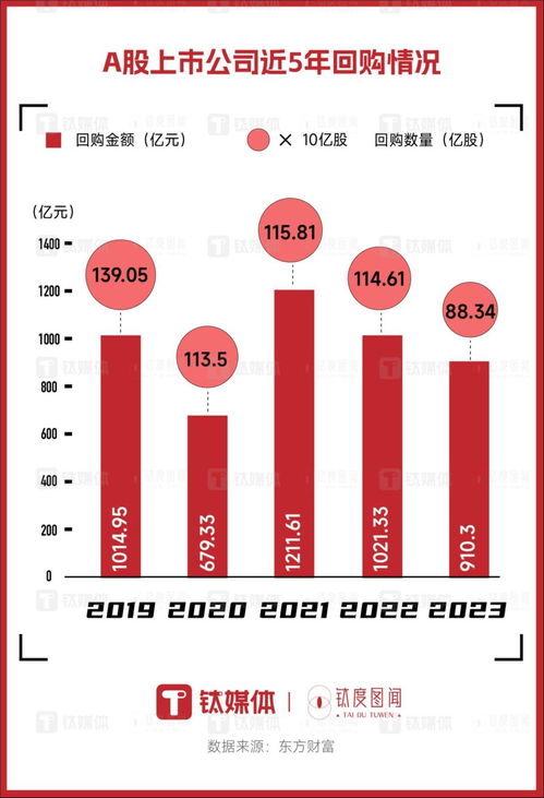 回购接连不断 分红再创新高,哪些上市公司真金白银回报股东 钛度图闻