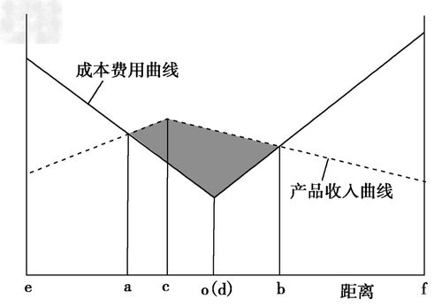 下图是某类工业 收益性空间界限的区位模型 图,企业收益等于企业产品收入减去成本费用 据此回答2题 1.该工业布局的最佳区位是 a.ab – 新东方在线网络课堂